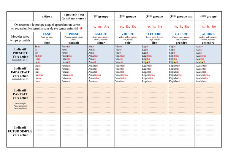 Les 5 Conjugaisons En Latin Tableau