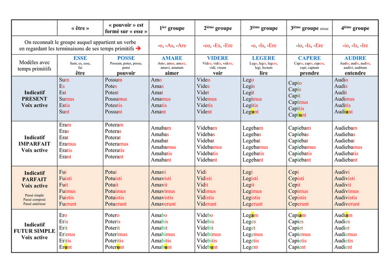 latin-3e-conjugaison